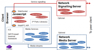 WebRTC - Simplified service architecture